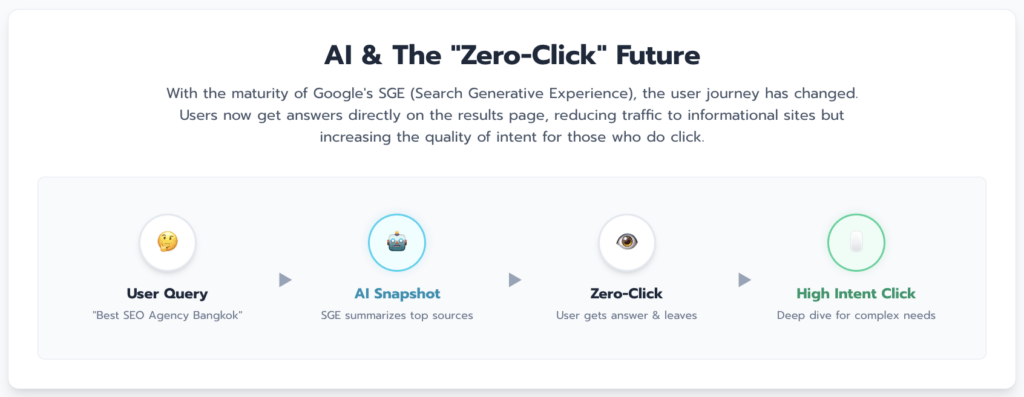 ai-and-zero-search-future