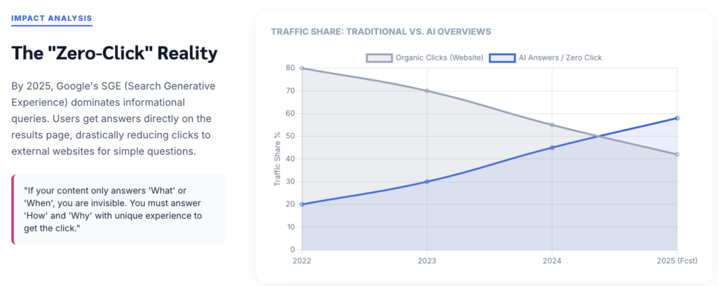zero-click-reality-stat