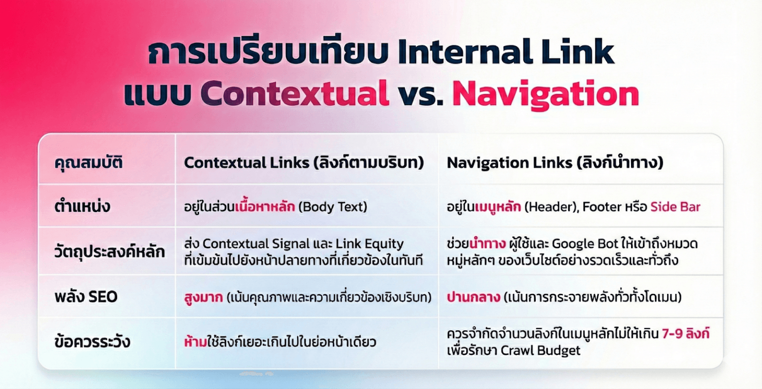 7 ขั้นตอนสร้าง Internal Link Structure พาเว็บไซต์หน้าเยอะติดอันดับ