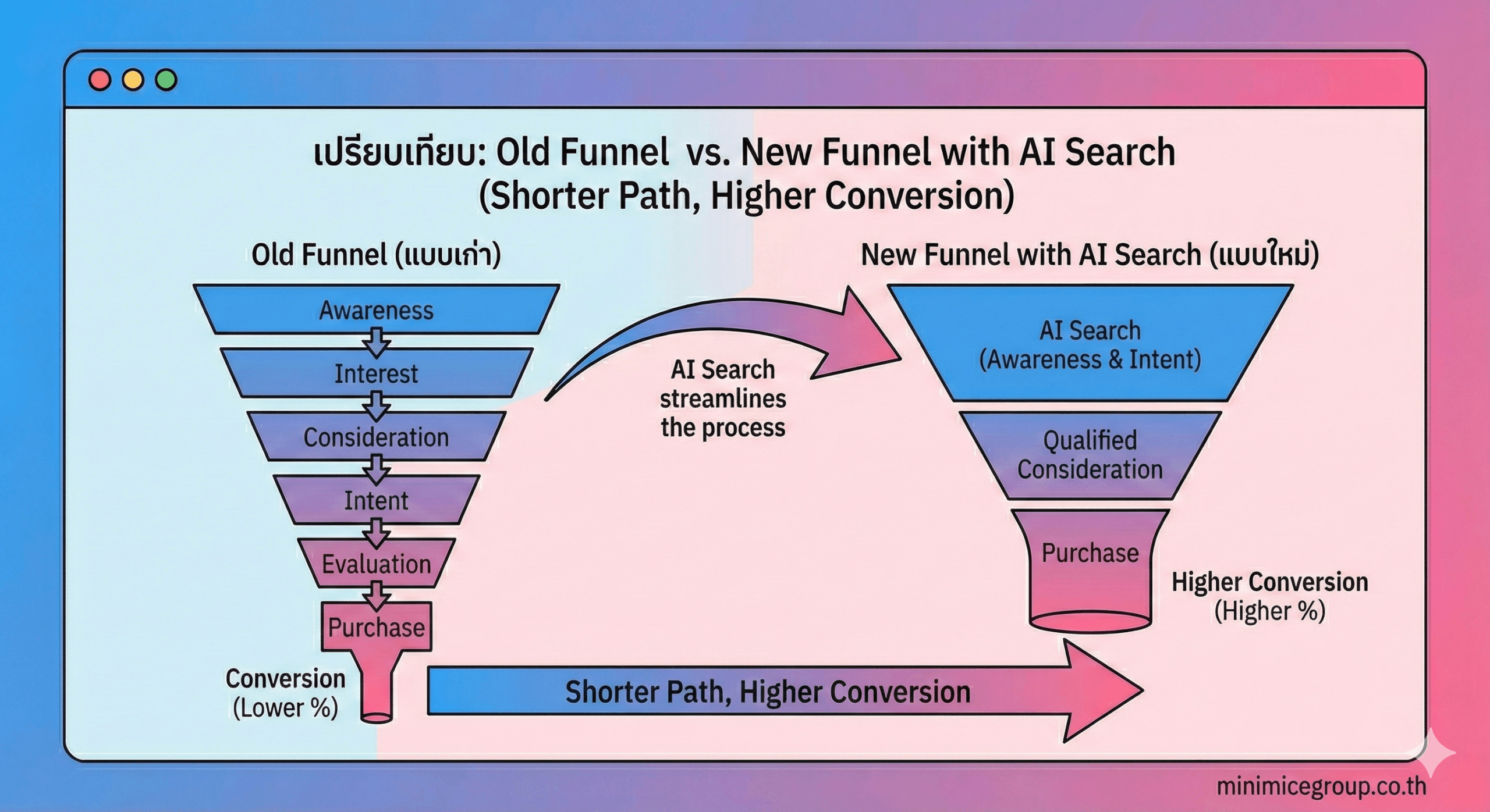 old-funnel-vs-new-funnel