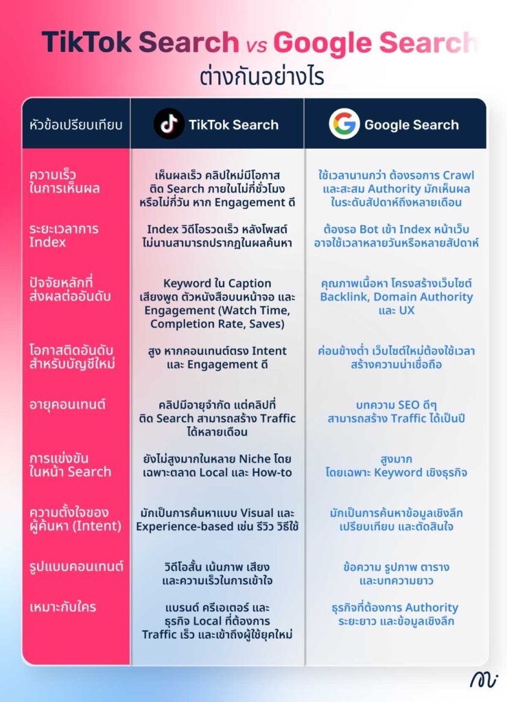 TikTok Search vs Google Search ต่างกันอย่างไร