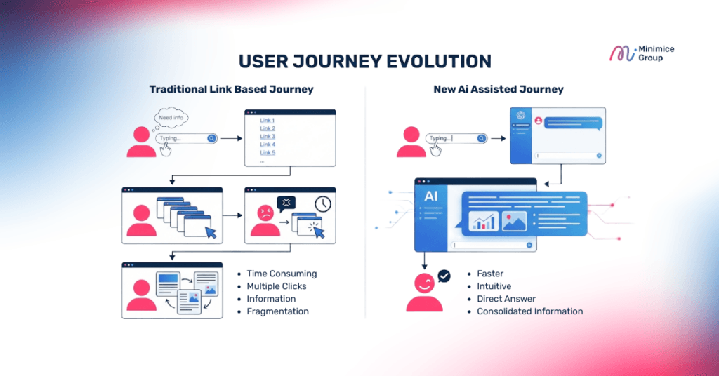 Infographic เปรียบเทียบ User Journey Evolution โดย Minimice Group แสดงความแตกต่างระหว่างการค้นหาแบบเดิม (Traditional Link Based) ที่ยุ่งยากและเสียเวลา กับการค้นหาแบบใหม่ด้วย AI (New AI Assisted Journey) ที่สรุปข้อมูลให้อย่างรวดเร็วและแม่นยำ