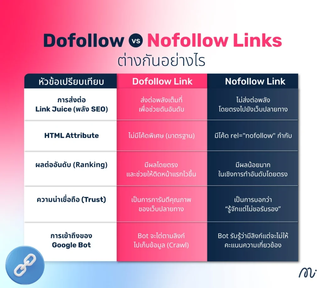 Dofollow vs. Nofollow Links ต่างกันอย่างไร