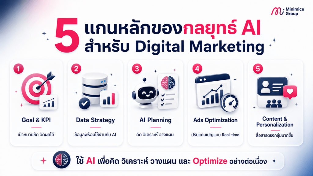 กลยุทธ์ AI สำหรับธุรกิจ Digital Marketing