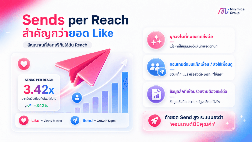 ตัวชี้วัดระดับท็อปฟอร์มคือ "Sends per Reach"