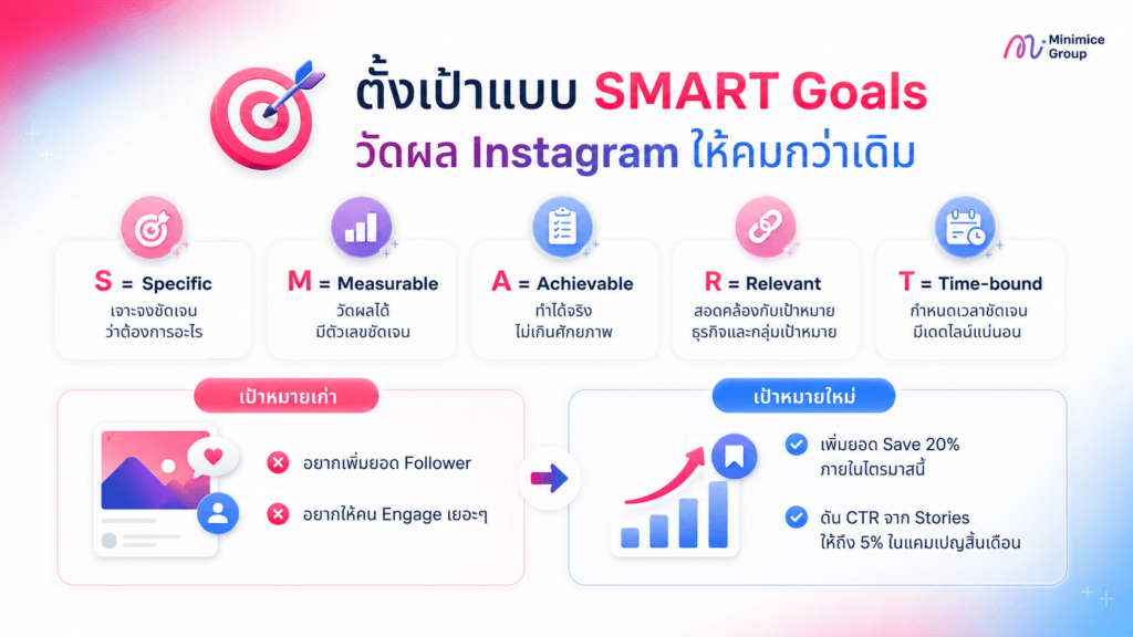 วัดผลแบบคนรู้จริงด้วย SMART Goals