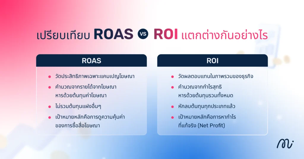 เปรียบเทียบ ROAS vs ROI แตกต่างกันอย่างไร