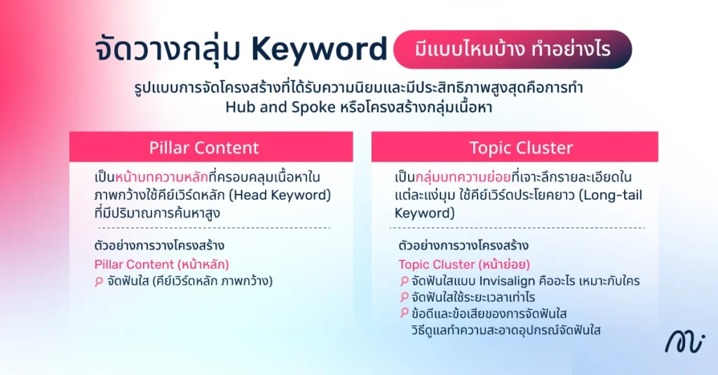 จัดวางกลุ่ม Keyword มีแบบไหนบ้าง ทำอย่างไร